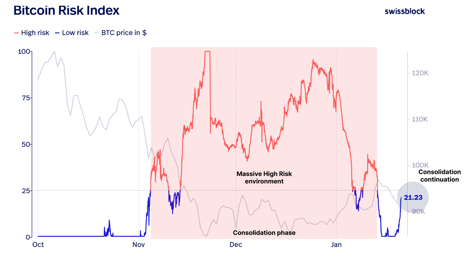 Các nhà phân tích dự đoán Bitcoin sẽ bước vào “giai đoạn tích lũy kéo dài”