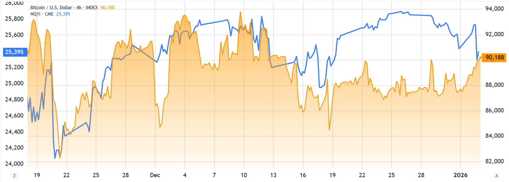 Giá Bitcoin quay trở lại mức 90.000 đô la
