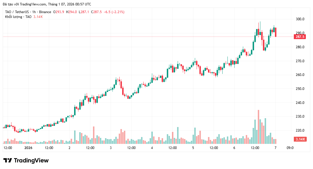 Giá Bittensor tăng 10% sau khi Grayscale chính thức công bố TAO Trust
