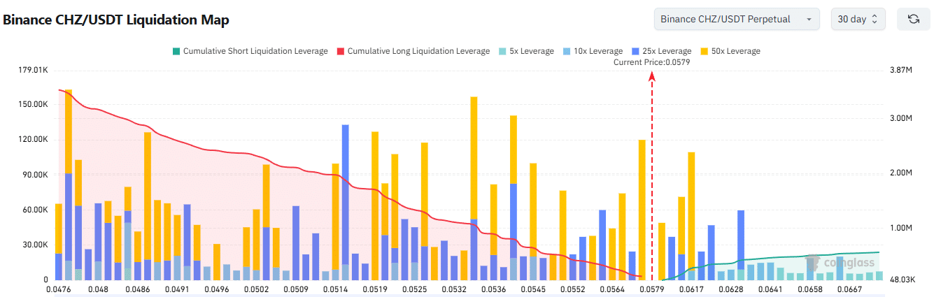 Giá CHZ nhắm mục tiêu 0,1 USD bất chấp dự báo điều chỉnh giá