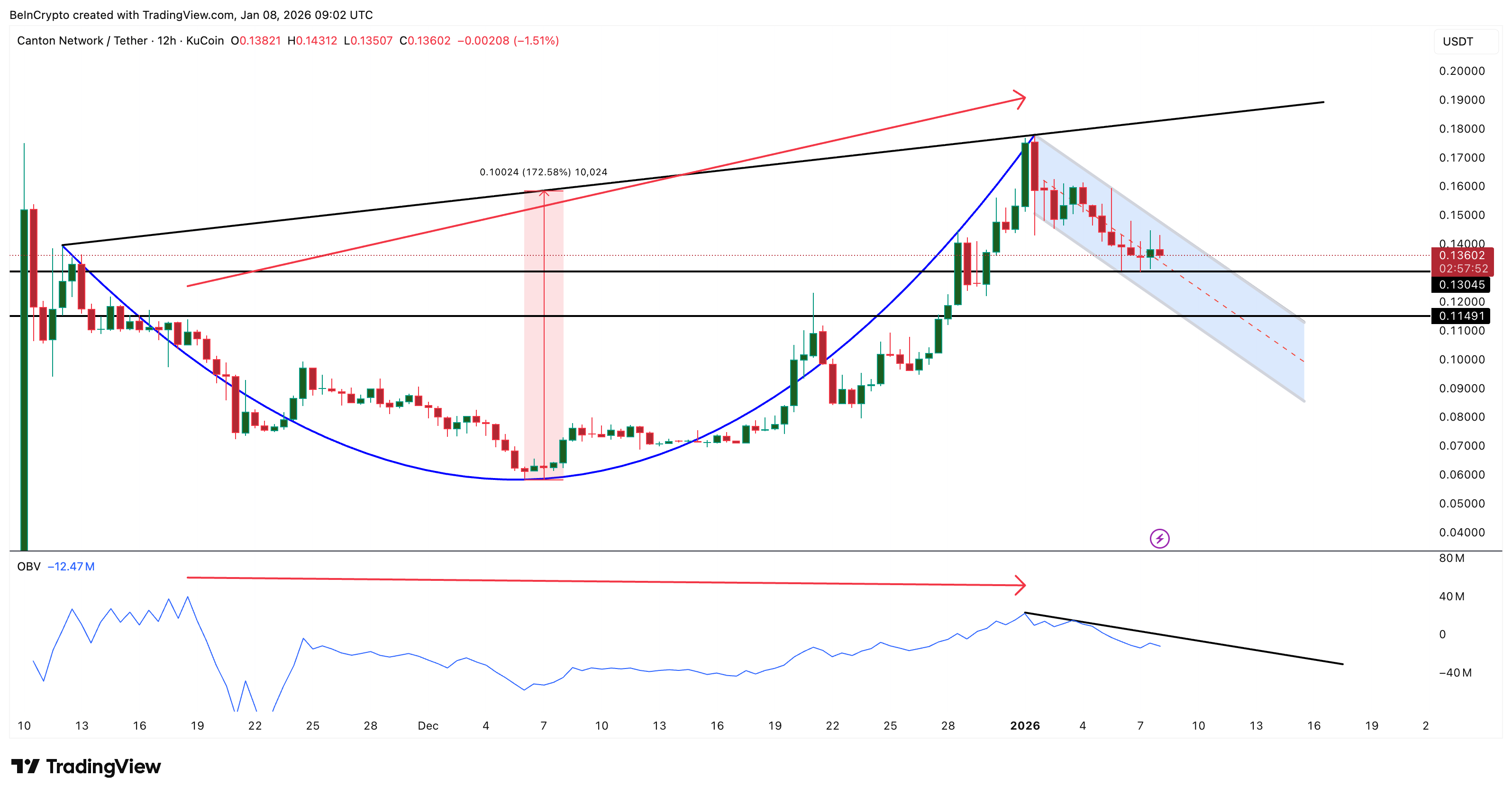 Canton Coin (CC) sẽ mất đi cấu trúc tăng giá?