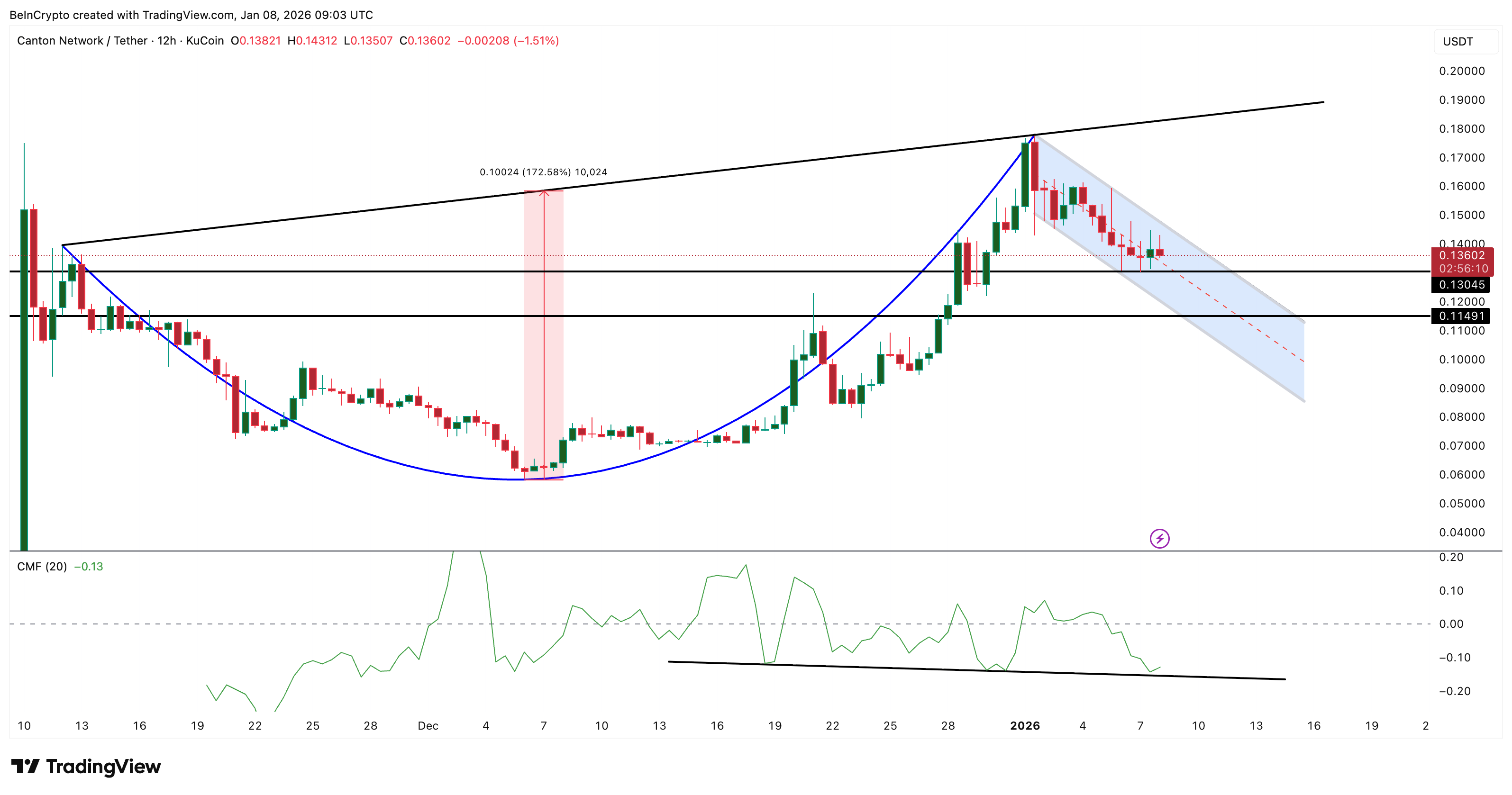 Canton Coin (CC) sẽ mất đi cấu trúc tăng giá?