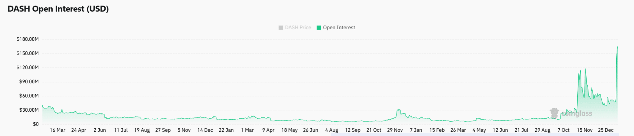 Mục tiêu 100 USD của DASH sẽ đạt được chỉ khi điều này được duy trì