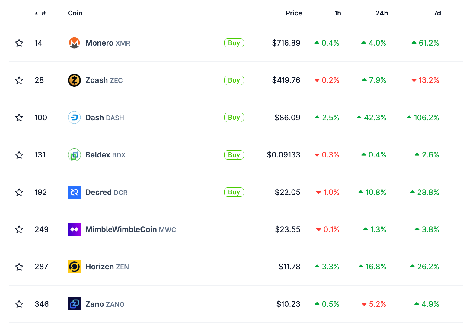 Giá Dash tăng 125% giữa cơn sốt tiền điện tử bảo mật: Liệu đà tăng có thể duy trì?