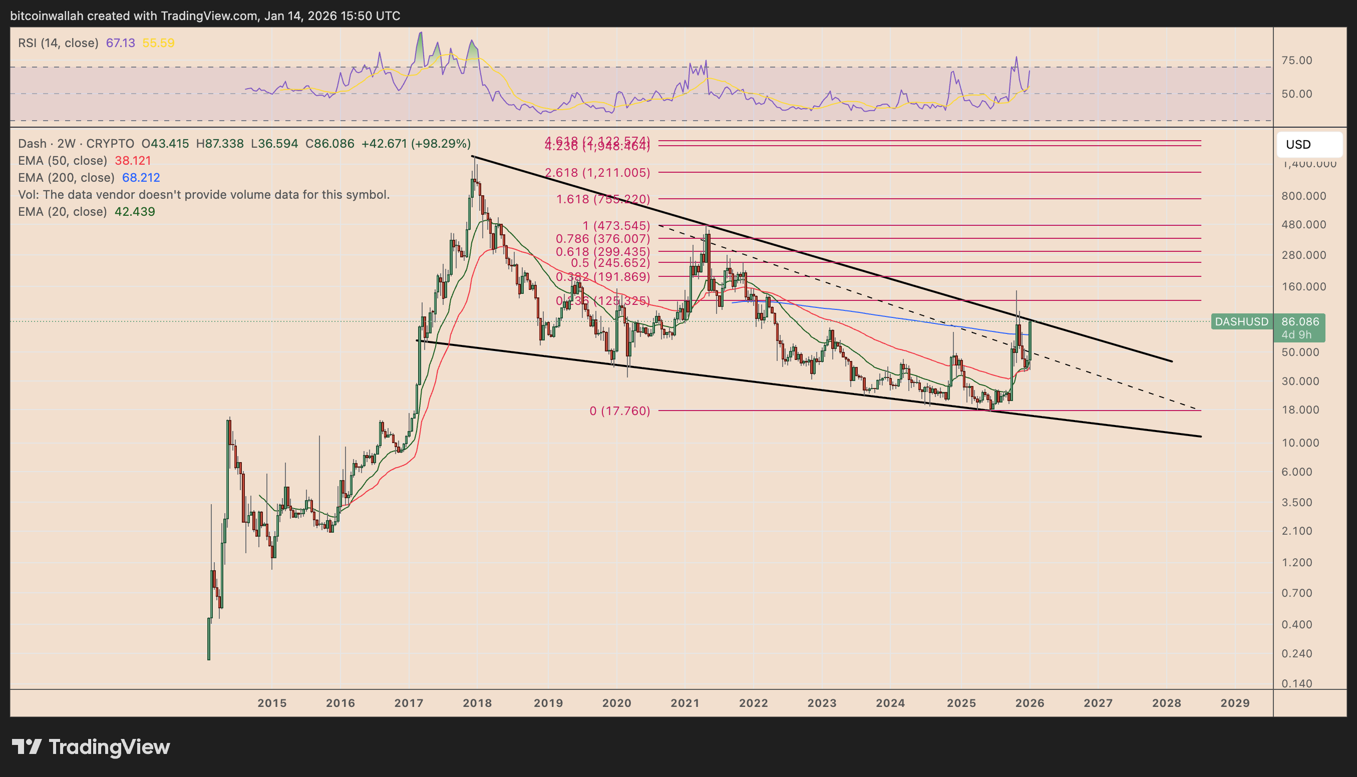 Giá Dash tăng 125% giữa cơn sốt tiền điện tử bảo mật: Liệu đà tăng có thể duy trì?
