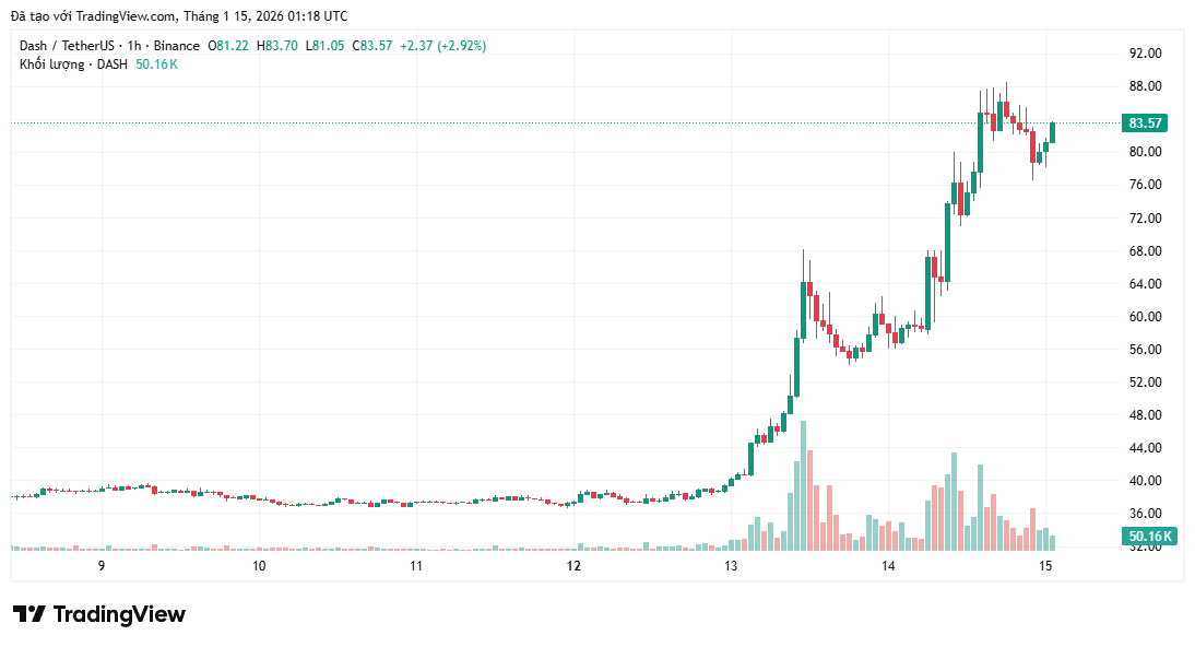 Giá Dash tăng 125% giữa cơn sốt tiền điện tử bảo mật: Liệu đà tăng có thể duy trì?