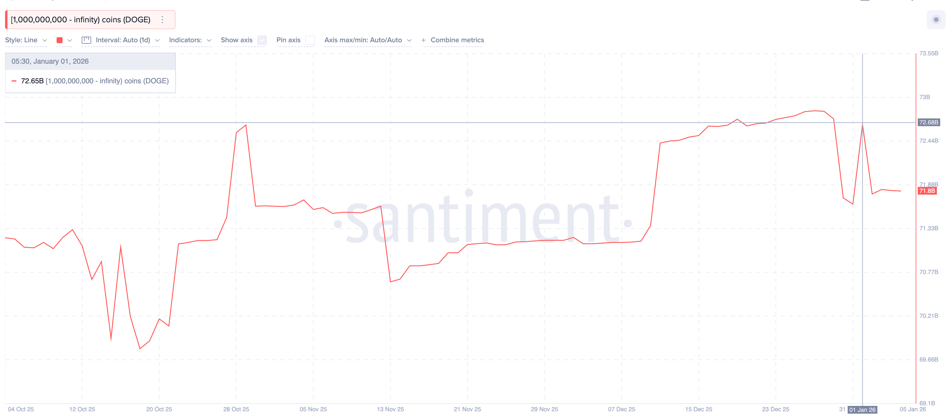 Giá Dogecoin cuối cùng cũng đảo chiều, nhưng rủi ro từ cá voi đang gia tăng gần mức $0,15