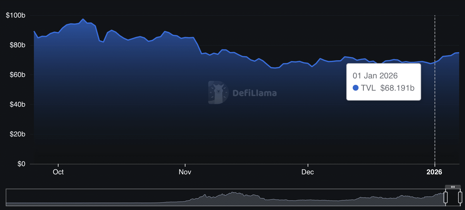 Ethereum thu hút hàng tỷ đô la vốn đầu tư