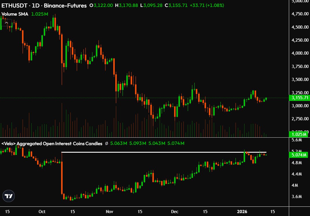 Ba tín hiệu dự đoán giá ETH sớm tăng mạnh lên 4.000 đô la