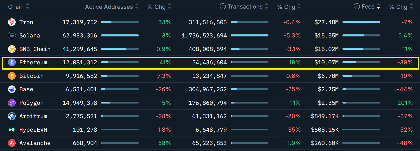 Giá ETH quay trở lại mức 3.300 đô la