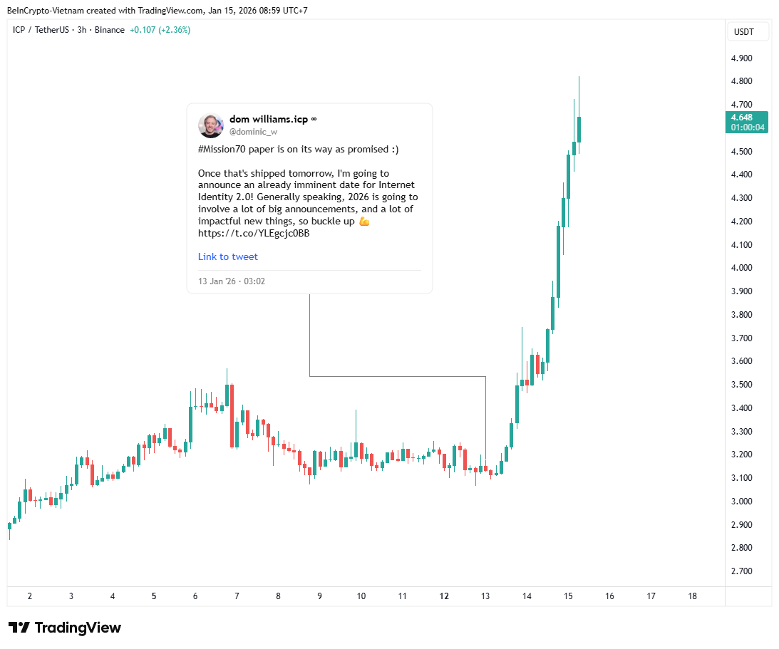 Điều gì đang thúc đẩy sự phục hồi gần 40% của Internet Computer (ICP)?