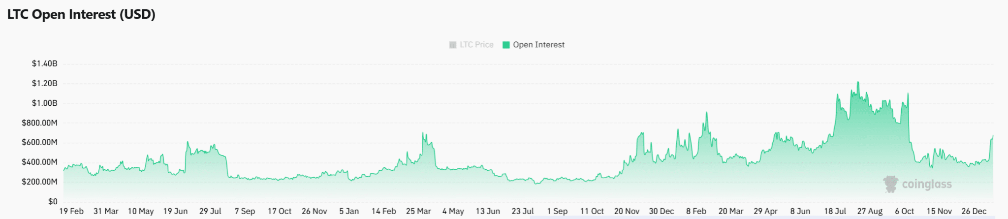 Liệu 74 đô la có phải là mức giá đáy cho đợt tăng giá tiếp theo của LTC?