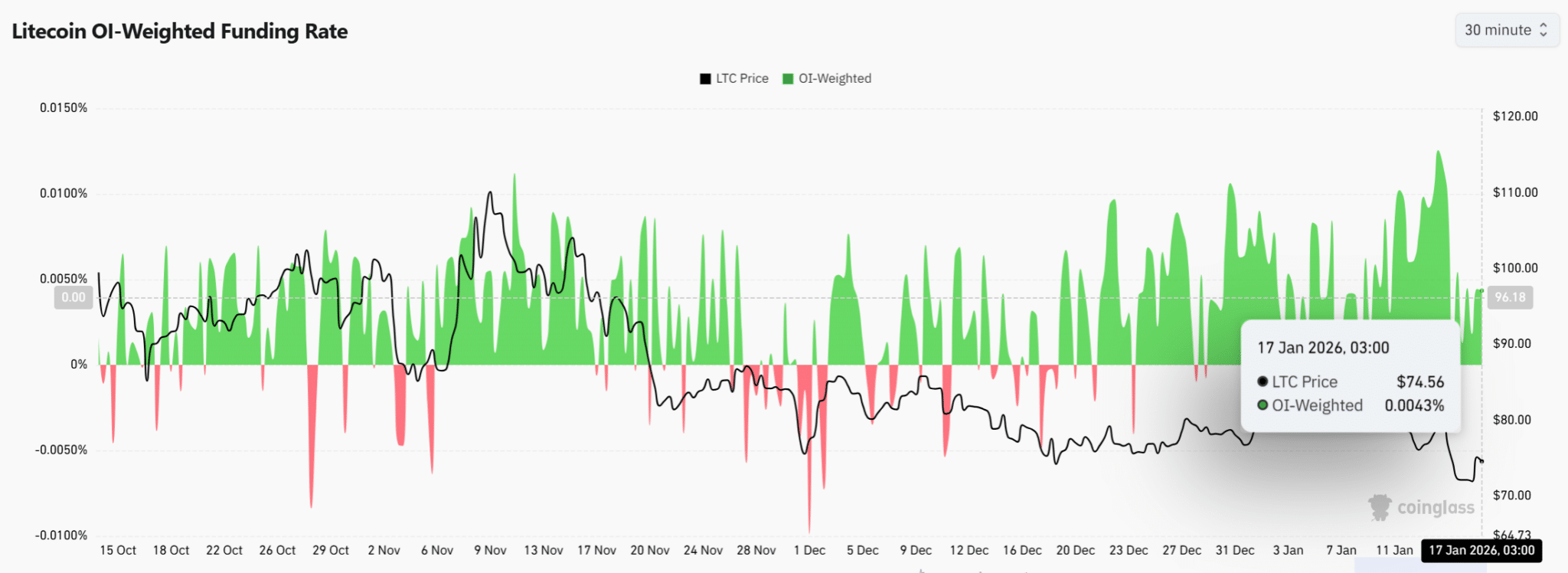Liệu 74 đô la có phải là mức giá đáy cho đợt tăng giá tiếp theo của LTC?
