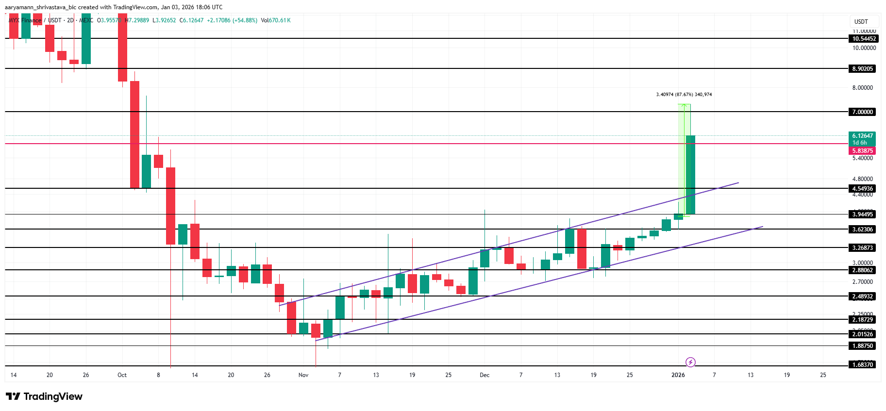 Đây là những nguyên nhân khiến giá MYX Finance tăng vọt 90%
