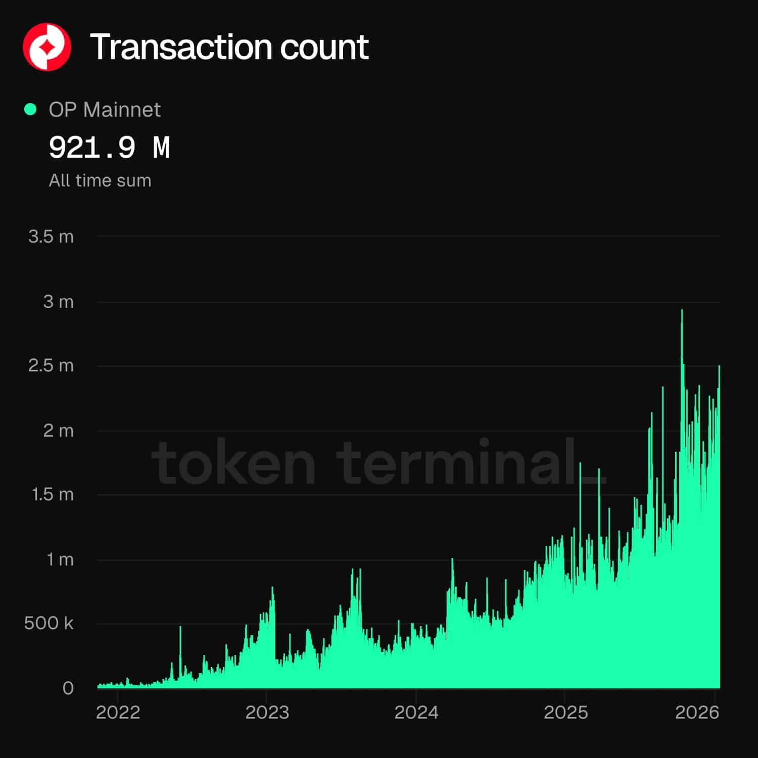Giá OP nhắm mục tiêu  0,45 đô la sau khi tăng hơn 9%