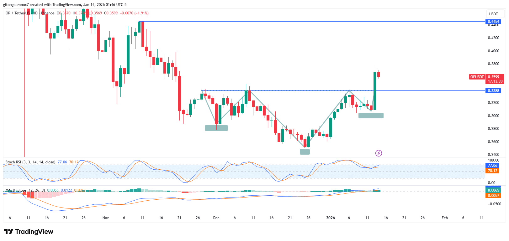 Giá OP nhắm mục tiêu 0,45 đô la sau khi tăng 13%
