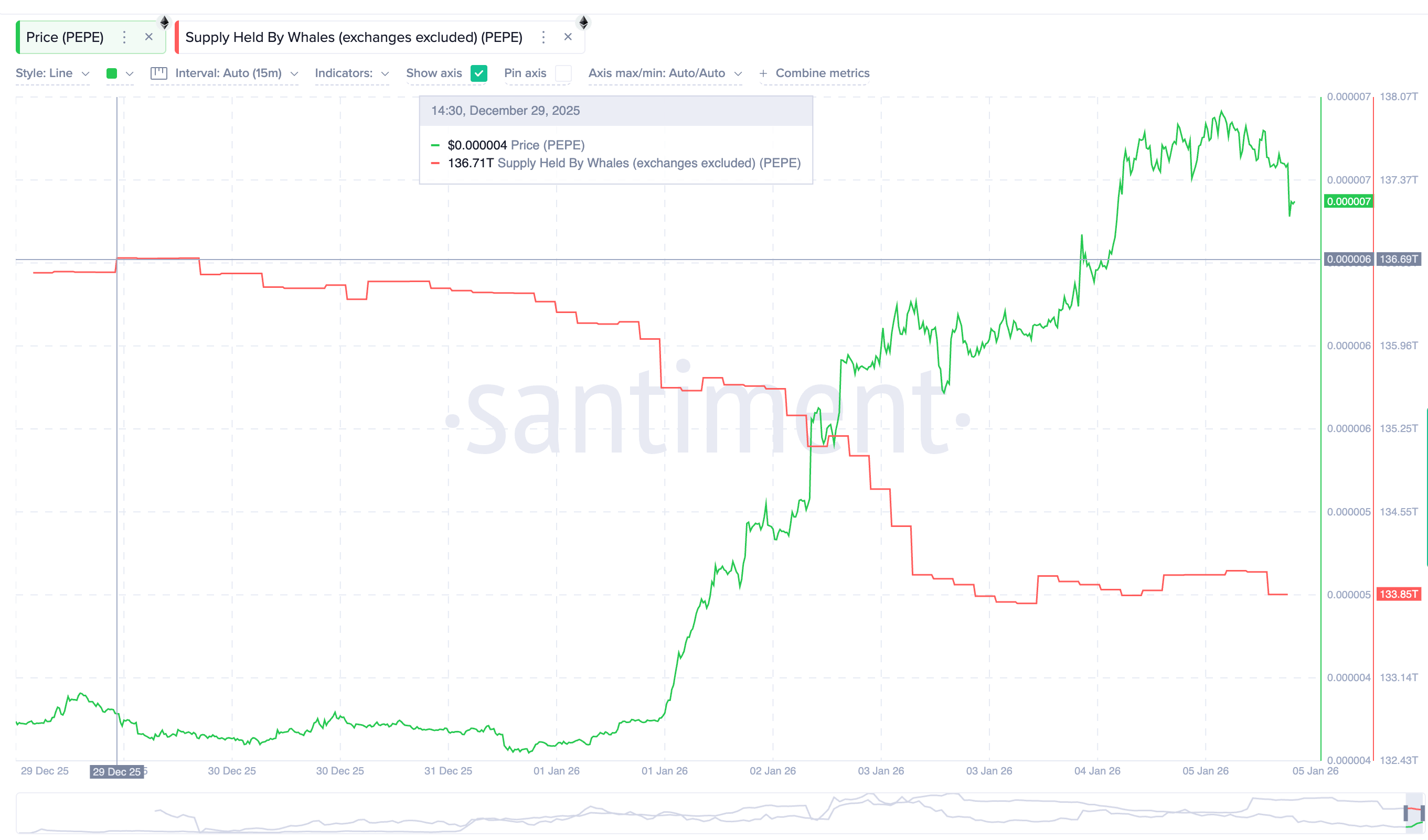 3 lý do tại sao đợt tăng giá 84% của PEPE có thể đảo chiều nhanh chóng