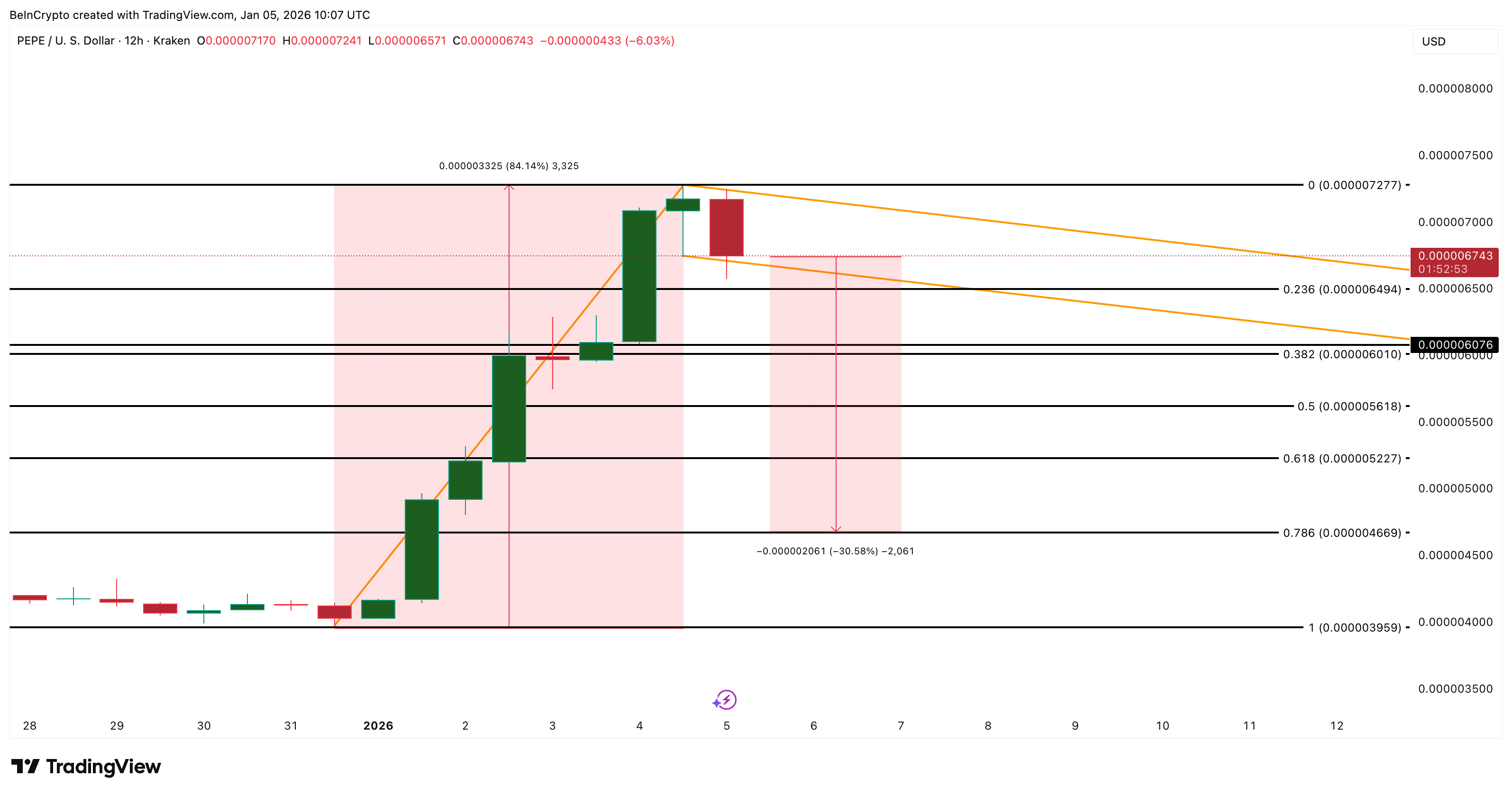 3 lý do tại sao đợt tăng giá 84% của PEPE có thể đảo chiều nhanh chóng
