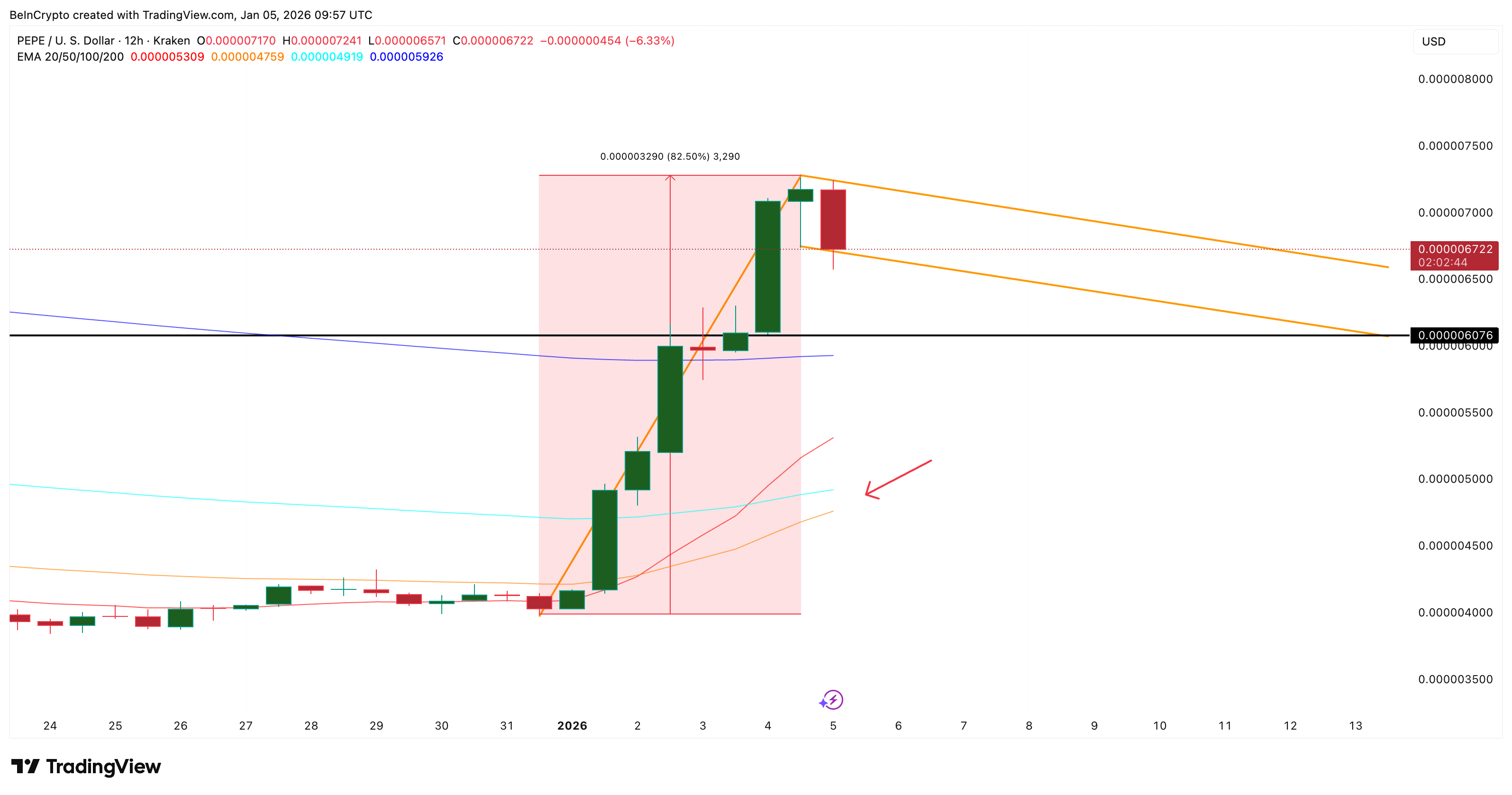 3 lý do tại sao đợt tăng giá 84% của PEPE có thể đảo chiều nhanh chóng