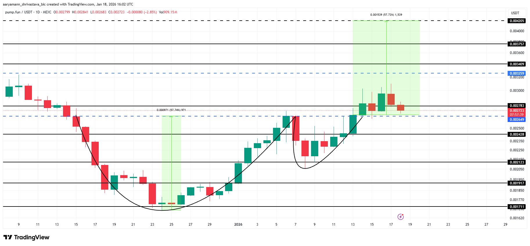 Pump.fun đối mặt ngã rẽ: Đà bứt phá mạnh hay áp lực điều chỉnh sâu?
