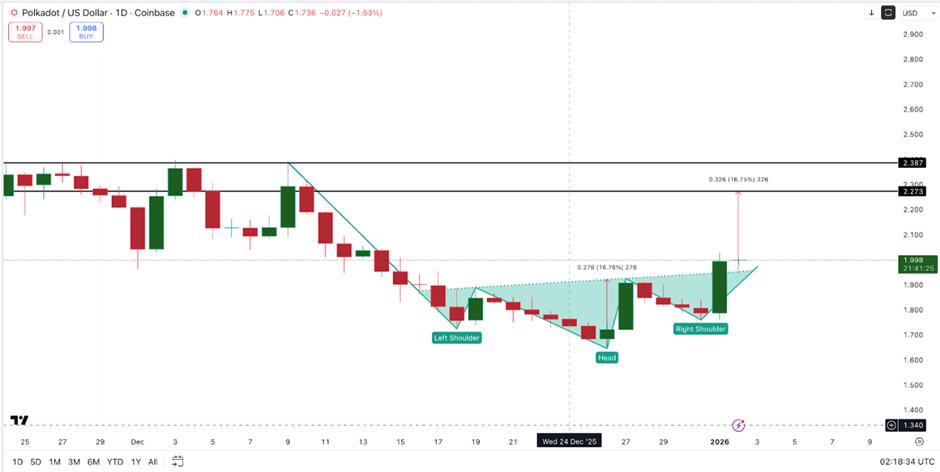 Giá Polkadot tăng 12% sau khi Kusama nâng cấp