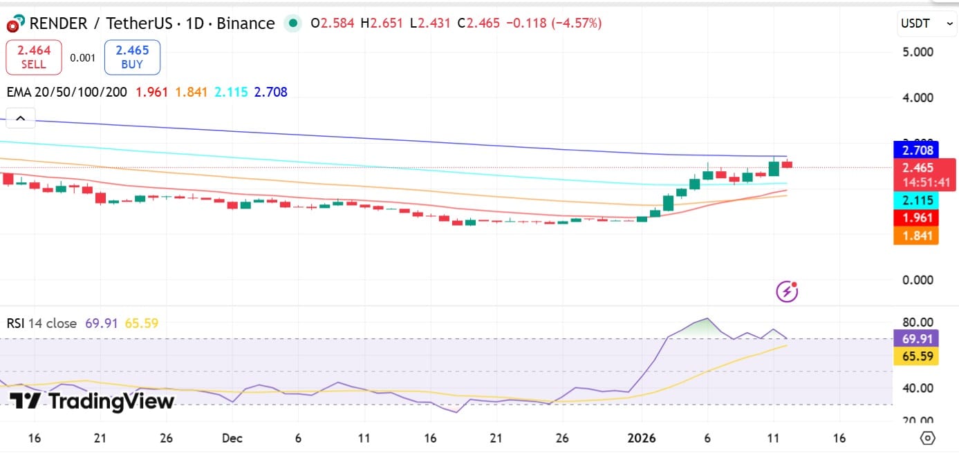 Giá RENDER sẽ tăng lên 3,5 đô la hay giảm xuống 2,1 đô la?
