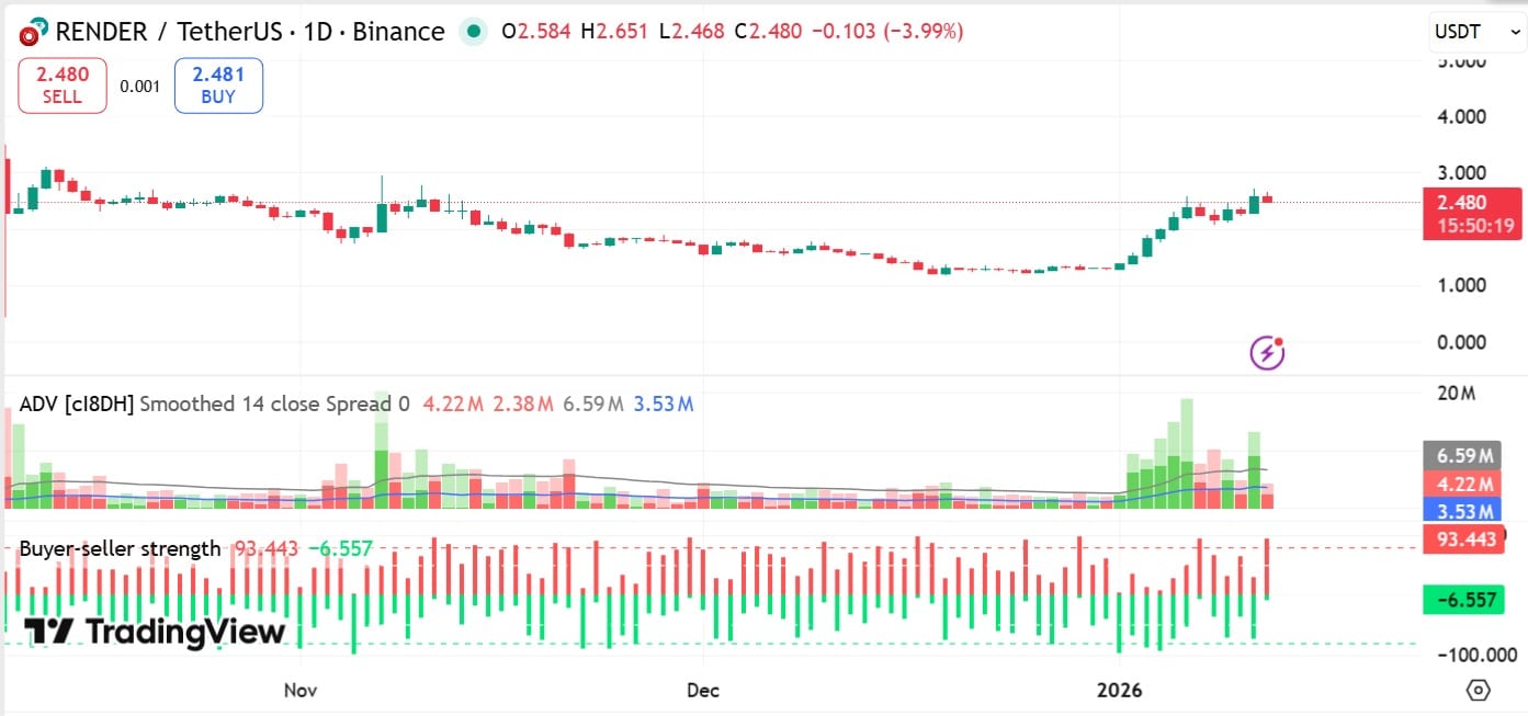 Giá RENDER sẽ tăng lên 3,5 đô la hay giảm xuống 2,1 đô la?
