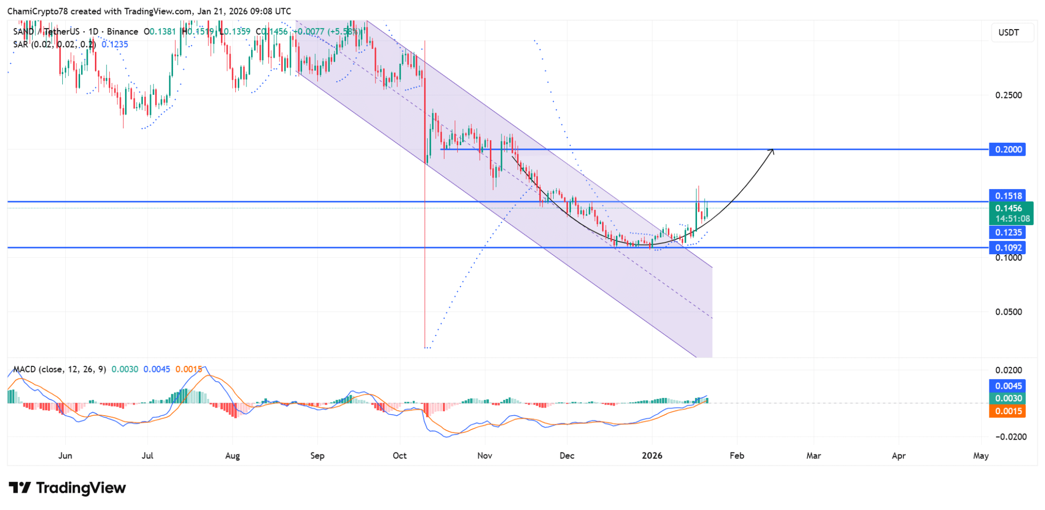 SAND đã phá vỡ xu hướng giảm! Liệu phe mua có thể lấy lại mức giá 0,20 đô la?