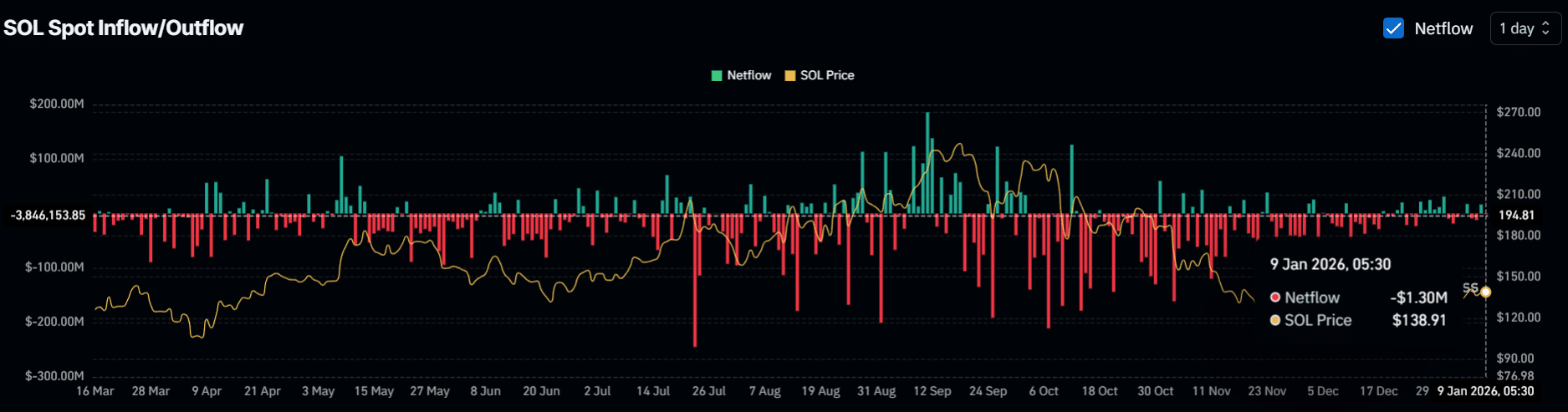Giá SOL có thể tăng 15% nếu điều này xảy ra
