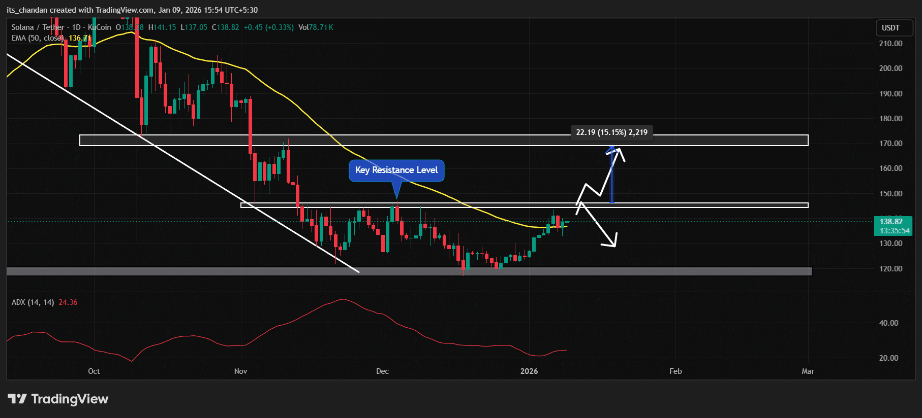 Giá SOL có thể tăng 15% nếu điều này xảy ra