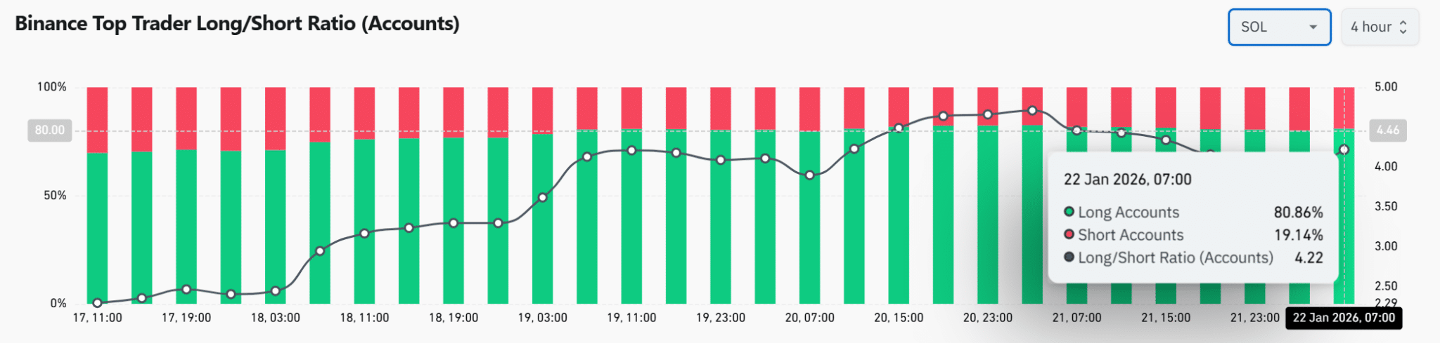 Solana giữ vững vùng hỗ trợ giữa áp lực phân phối và niềm tin của nhà đầu tư lớn 