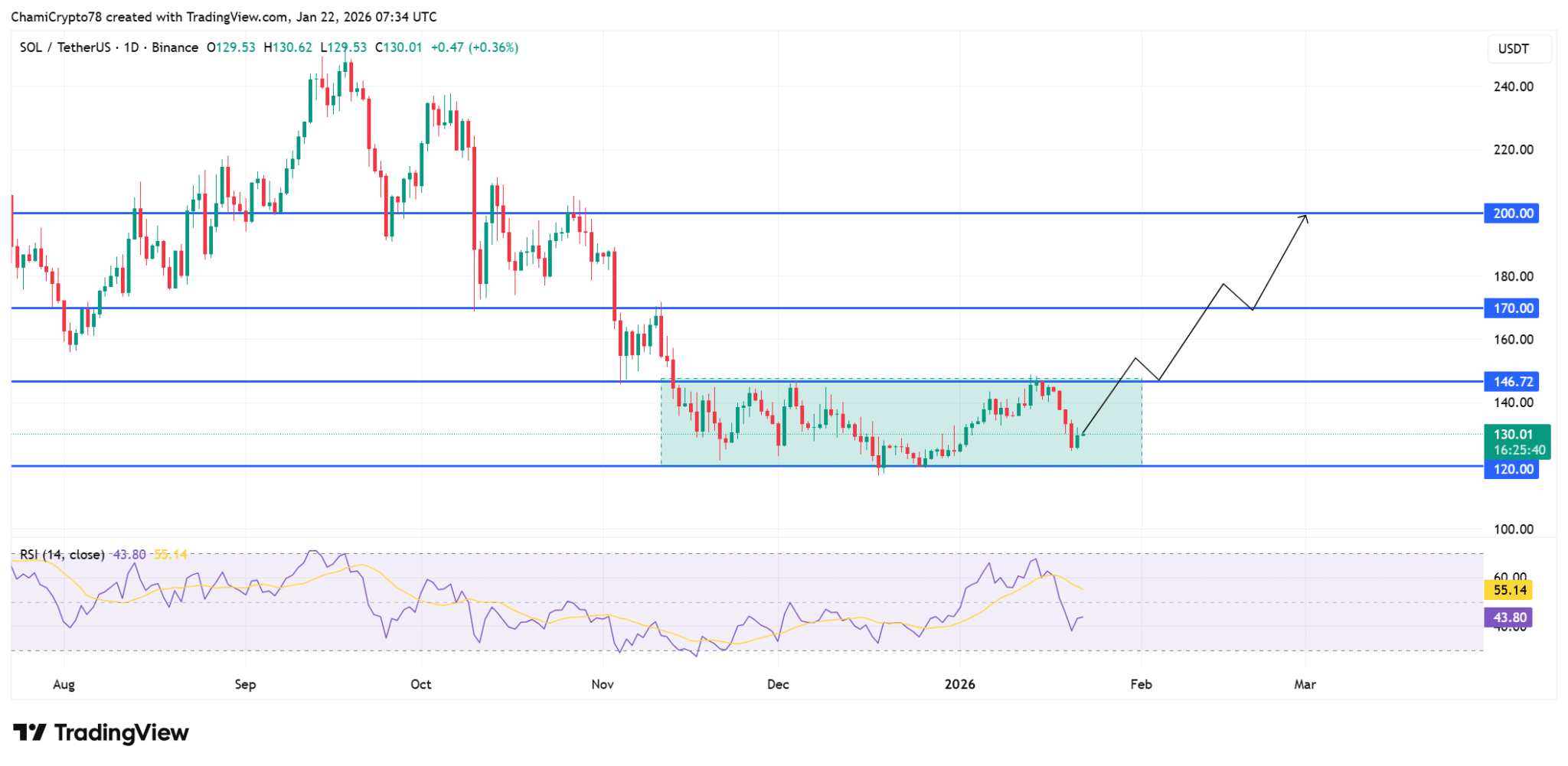 Solana giữ vững vùng hỗ trợ giữa áp lực phân phối và niềm tin của nhà đầu tư lớn