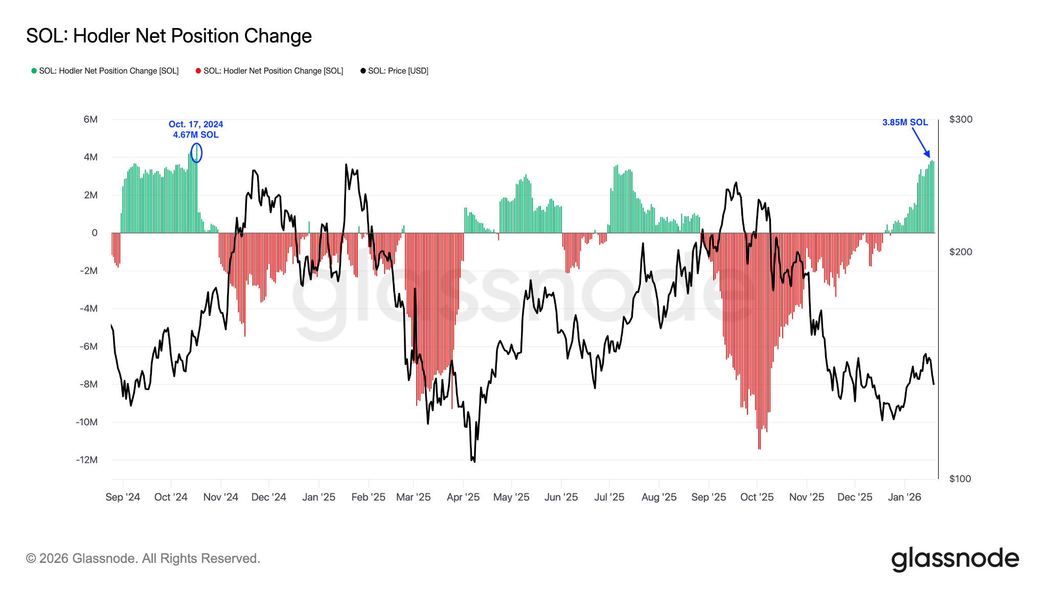 Solana giảm xuống dưới 130 đô la bất chấp cá voi tăng cường tích lũy