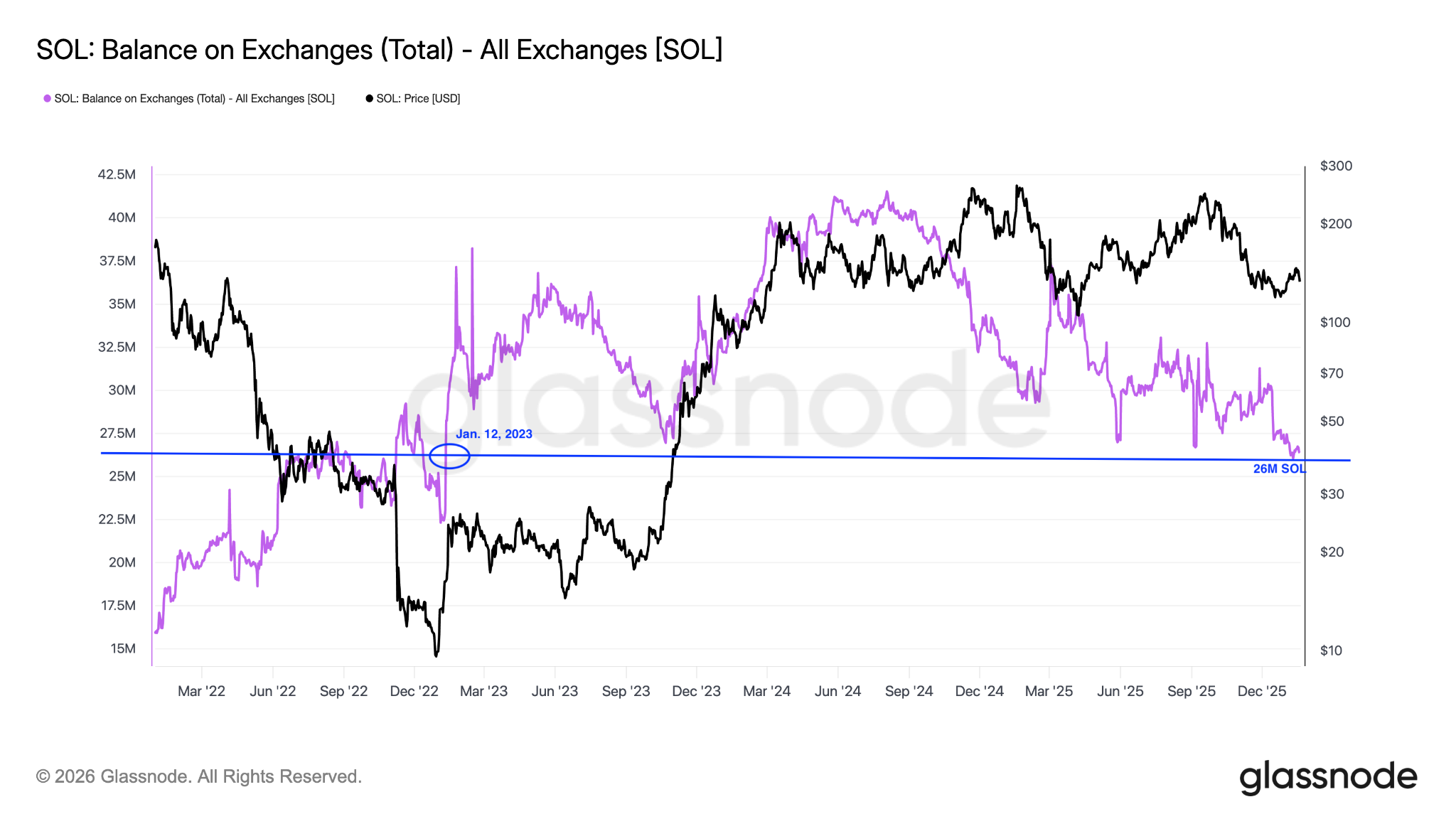 Solana giảm xuống dưới 130 đô la bất chấp cá voi tăng cường tích lũy