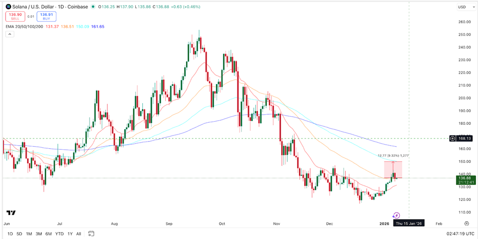 Giá Solana hướng tới mức tăng 84% khi holder nắm giữ quyền kiểm soát