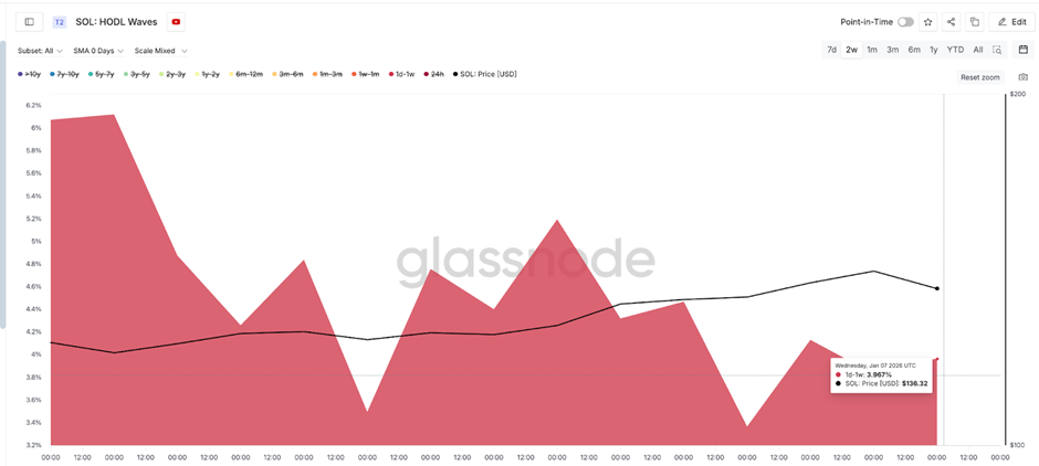 Giá Solana hướng tới mức tăng 84% khi holder nắm giữ quyền kiểm soát