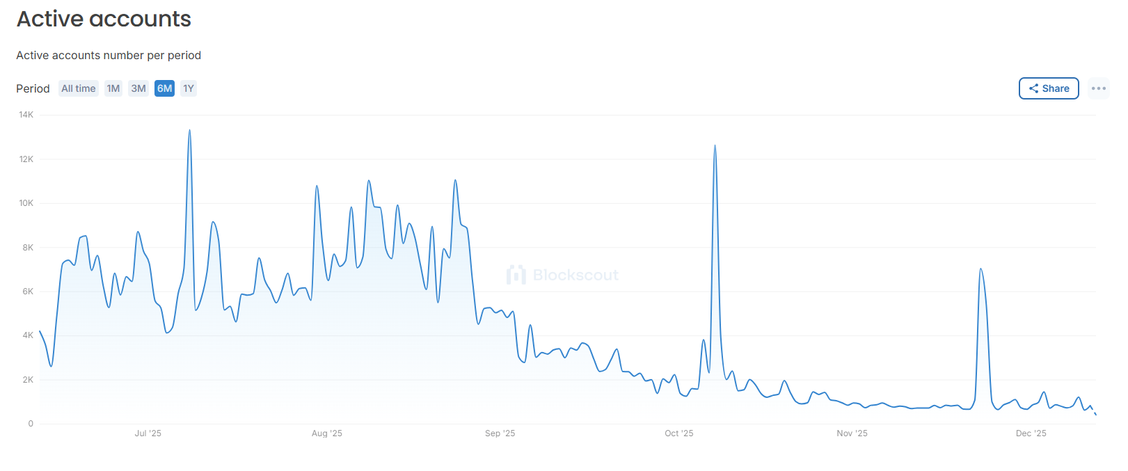 Giá Story (IP) tăng vọt 100% nhưng dữ liệu on-chain lại cho thấy điều khác biệt