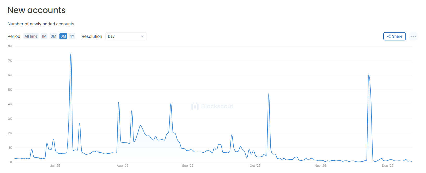 Giá Story (IP) tăng vọt 100% nhưng dữ liệu on-chain lại cho thấy điều khác biệt