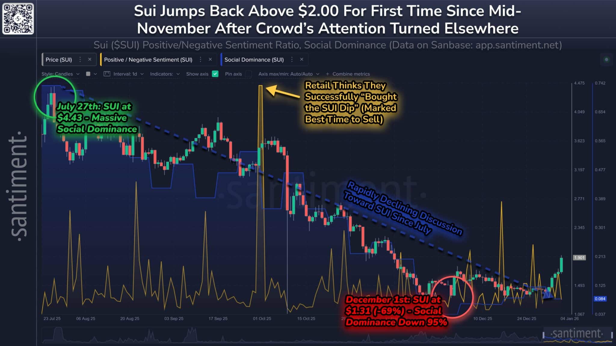 SUI tăng vọt 36%, khối lượng giao dịch tăng 240%