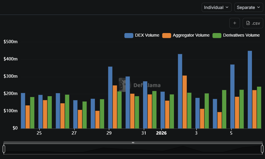 SUI tăng vọt 36%, khối lượng giao dịch tăng 240% – Nhưng thị trường dường như không để ý đến điều đó