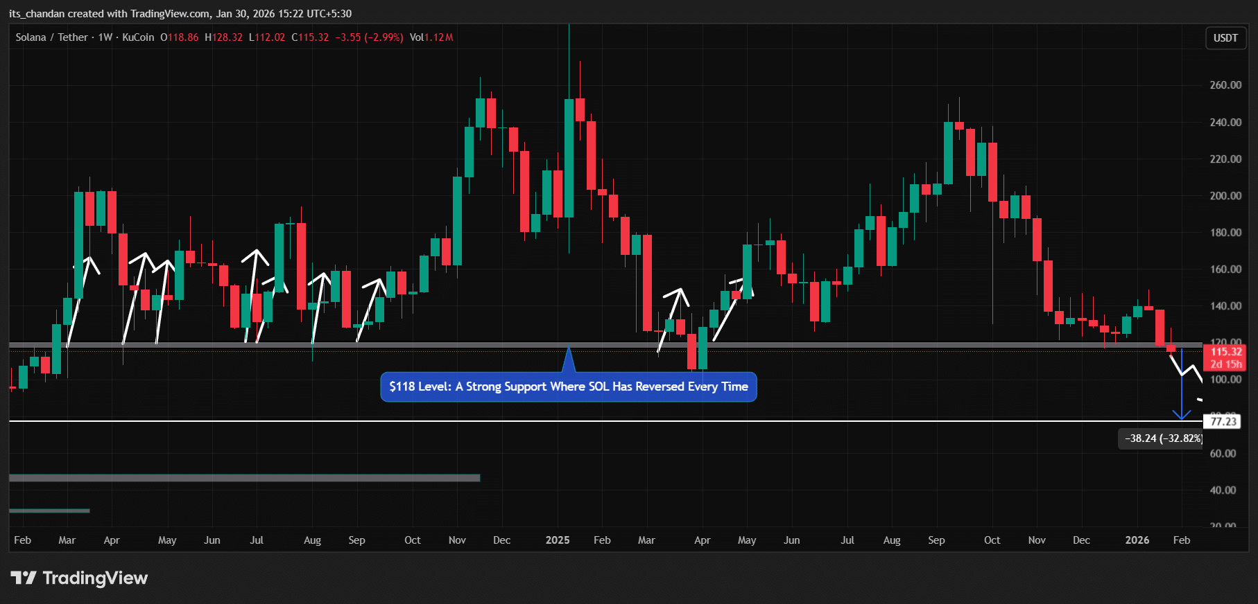 Vì sao SOL có nguy cơ giảm 30% sau khi mất đi sự hỗ trợ từ các nhà đầu tư quan trọng?