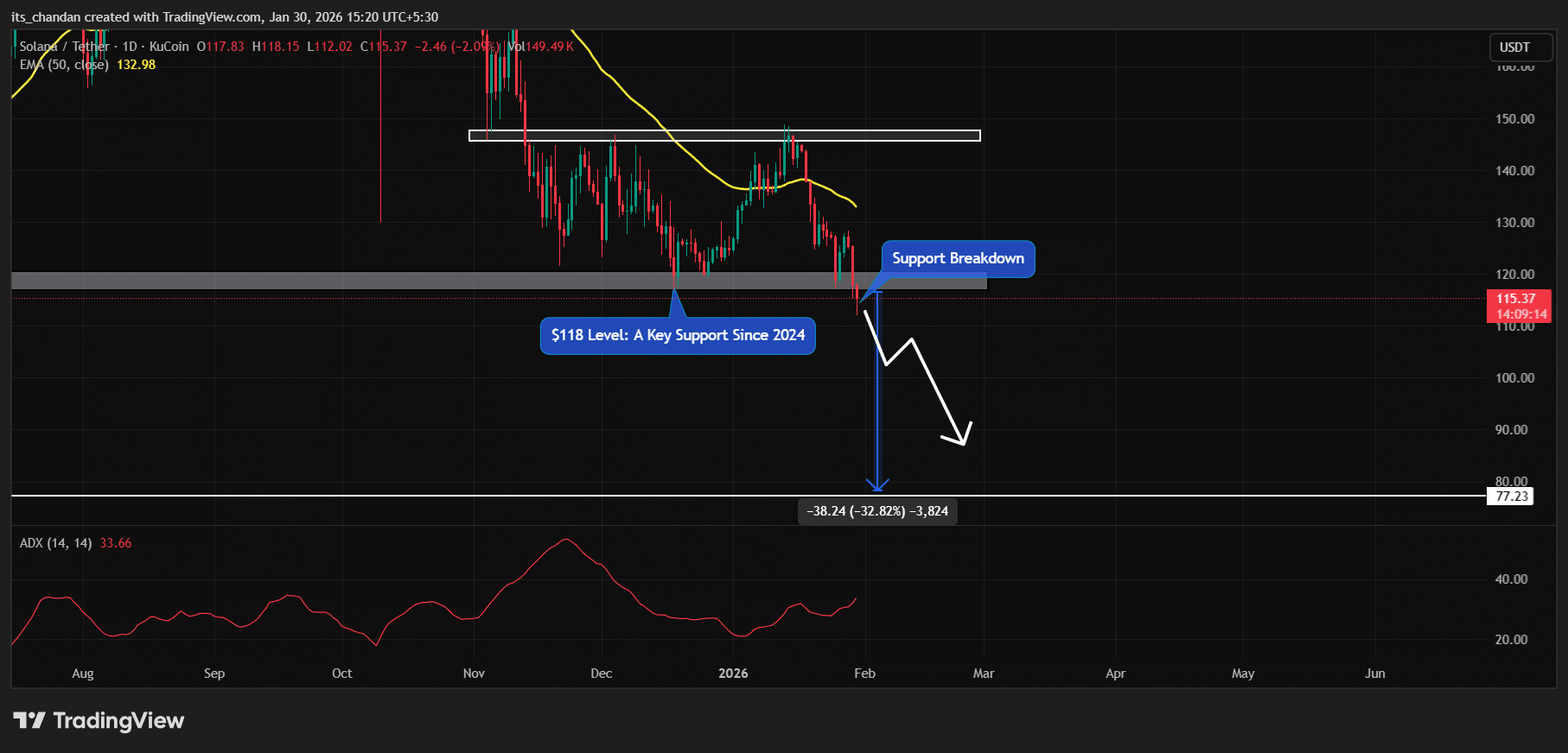 Vì sao SOL có nguy cơ giảm 30% sau khi mất đi sự hỗ trợ từ các nhà đầu tư quan trọng?