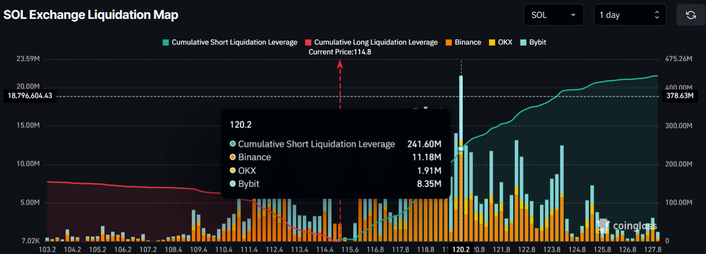 Vì sao SOL có nguy cơ giảm 30% sau khi mất đi sự hỗ trợ từ các nhà đầu tư quan trọng?