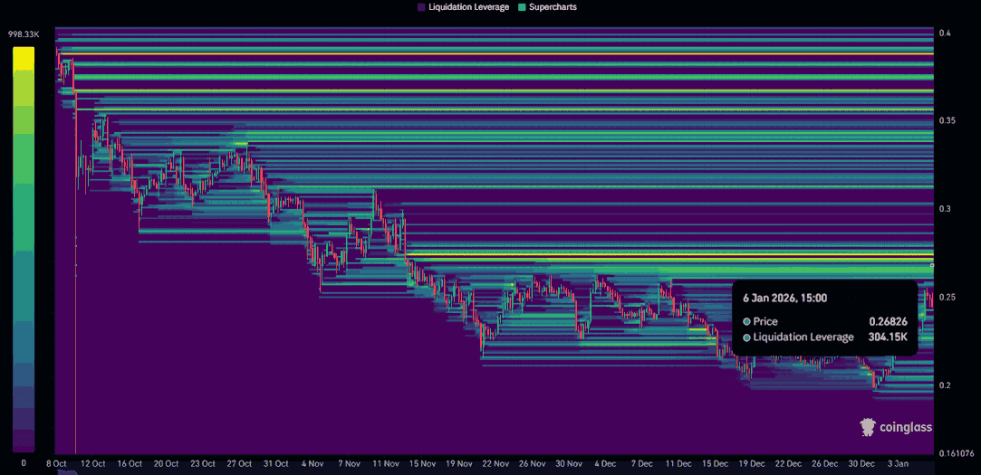 Stellar (XLM) chạm ngưỡng kháng cự quan trọng $0,261 – Liệu sẽ có đột phá hay bị từ chối?