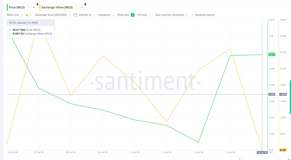 Giá Worldcoin giằng co giữa lực mua lẻ và áp lực bán từ cá voi