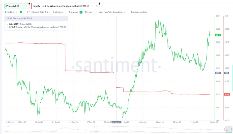 Giá Worldcoin giằng co giữa lực mua lẻ và áp lực bán từ cá voi