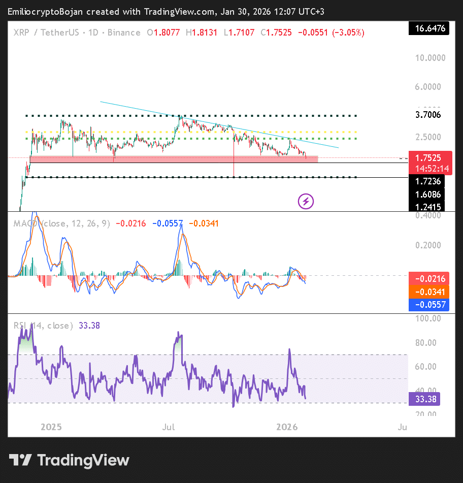 98 triệu đô la chảy ra khỏi quỹ ETF làm tăng nguy cơ XRP giảm xuống 1,26 đô la