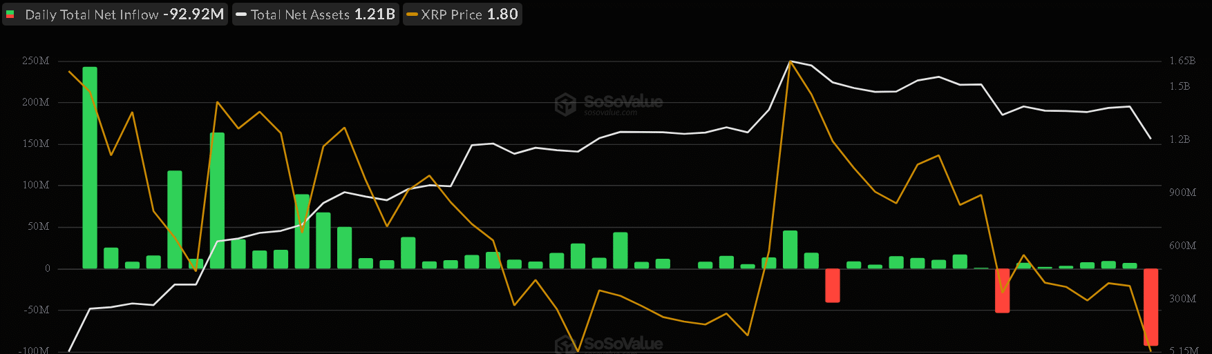 98 triệu đô la chảy ra khỏi quỹ ETF làm tăng nguy cơ XRP giảm xuống 1,26 đô la