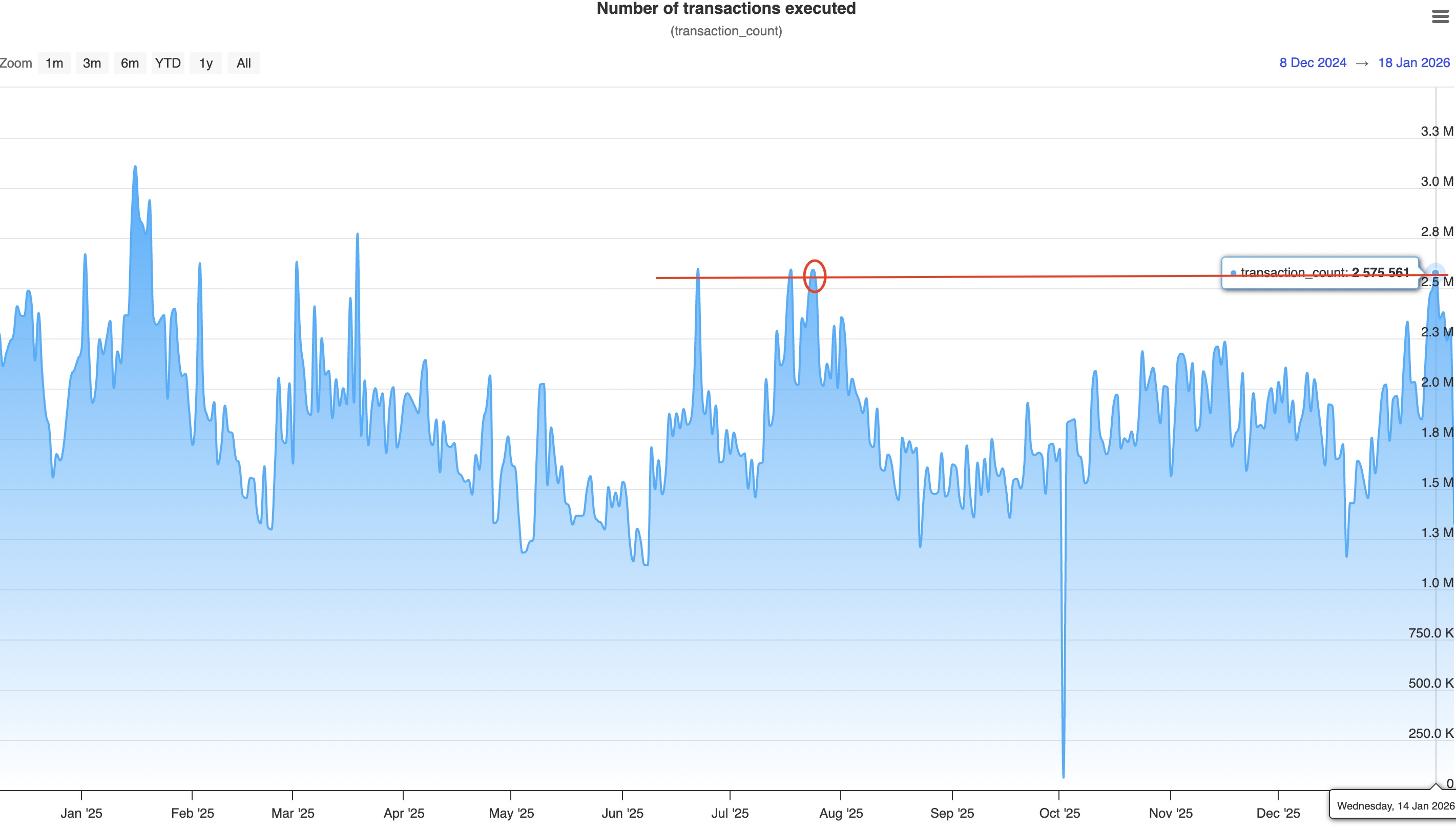 Giá XRP giảm xuống 2 đô la bất chấp nhu cầu ETF và mạng lưới mạnh mẽ