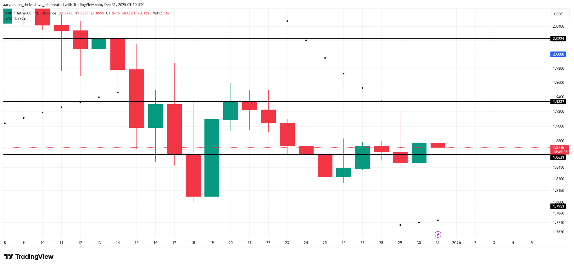 XRP ghi nhận sự tăng trưởng về số lượng địa chỉ mới nhưng giá vẫn đang chật vật ở mức dưới 2 đô la
